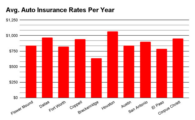 average-car-insurance-cost-in-texas