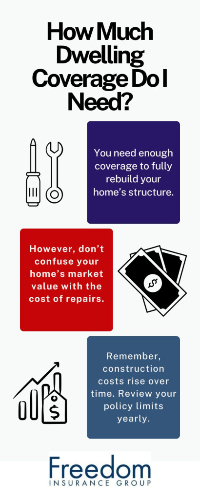 An infographic showing how much dwelling coverage homeowner should have.