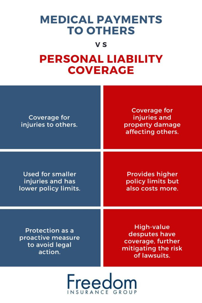 A graphic explaining the differences between medical payments to others and personal liability coverages.