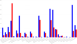 Number of Complaints in 2022 and 2023 per auto Insurance Group