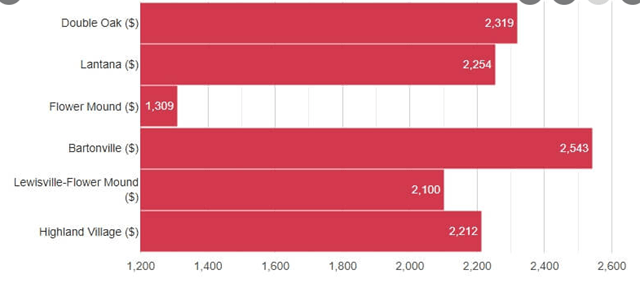 Double TX Auto Insurance Chart Comparison