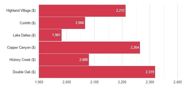 highland village car insurance rate comparison chart