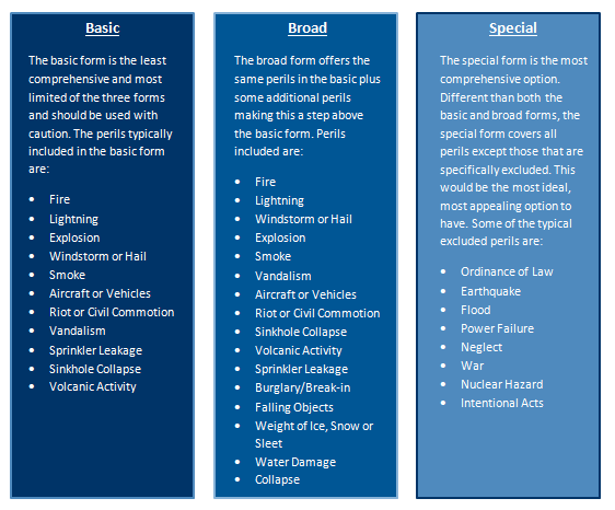 types of texas home insurance coverages