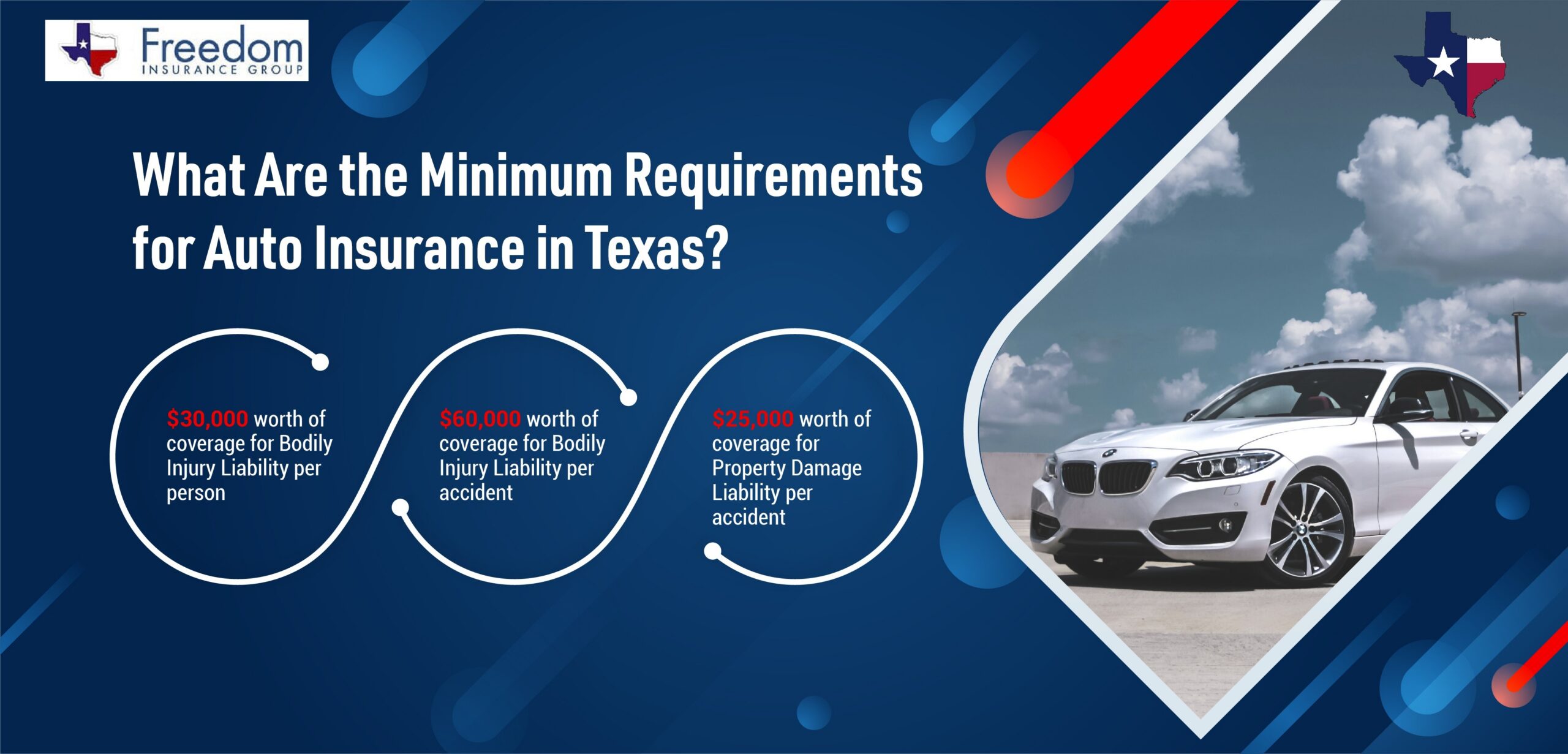 what-are-the-minimum-requirements-for-auto-insurance-in-texas requirements for auto insurance graphic.