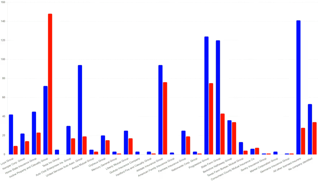 Number of Complaints in 2022 and 2023 per auto Insurance Group
