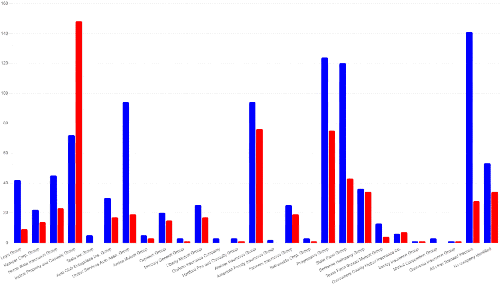 Number of Complaints in 2022 and 2023 per auto Insurance Group