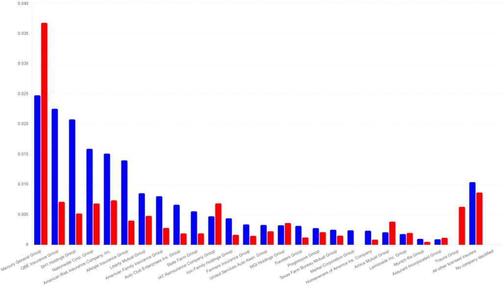 Percent of Complaints per Policy in 2022 and 2023 per Homeowners Insurance Group