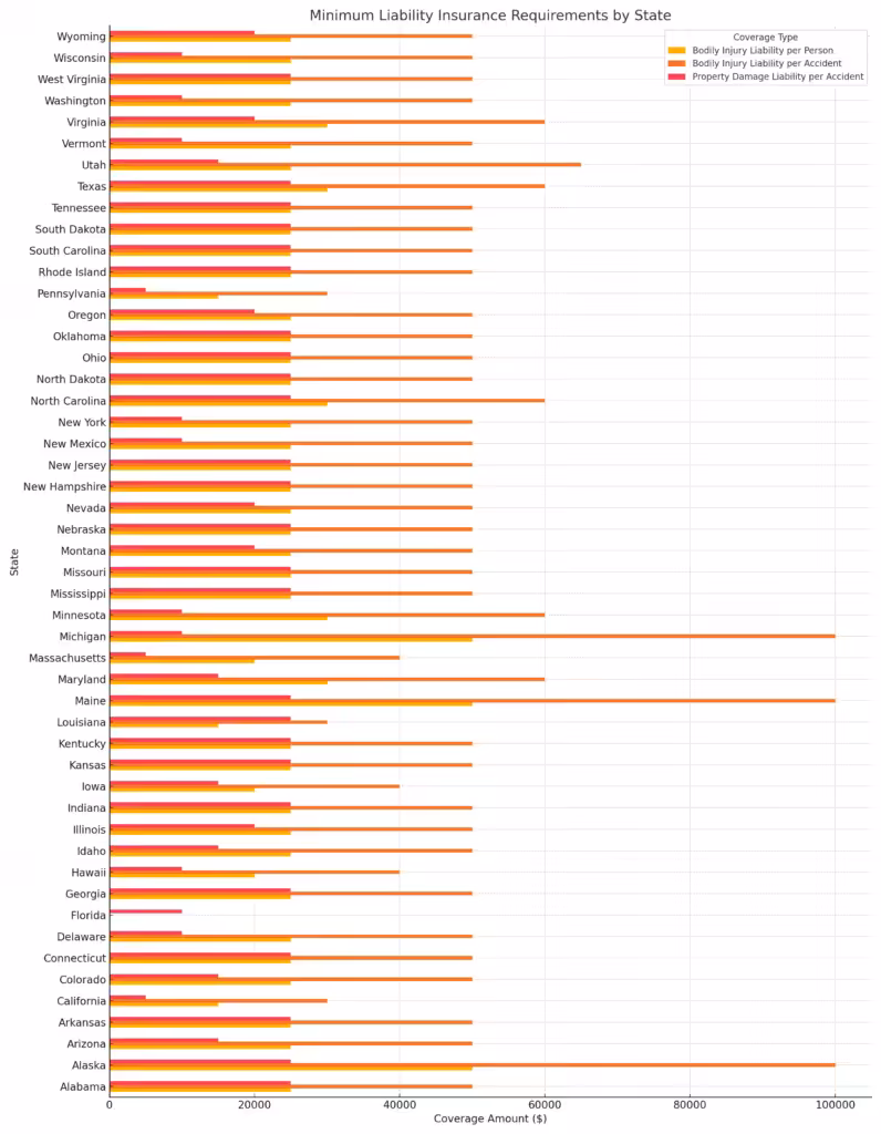 Minimum_Liability_Insurance_Requirements_by_State_Horizontal